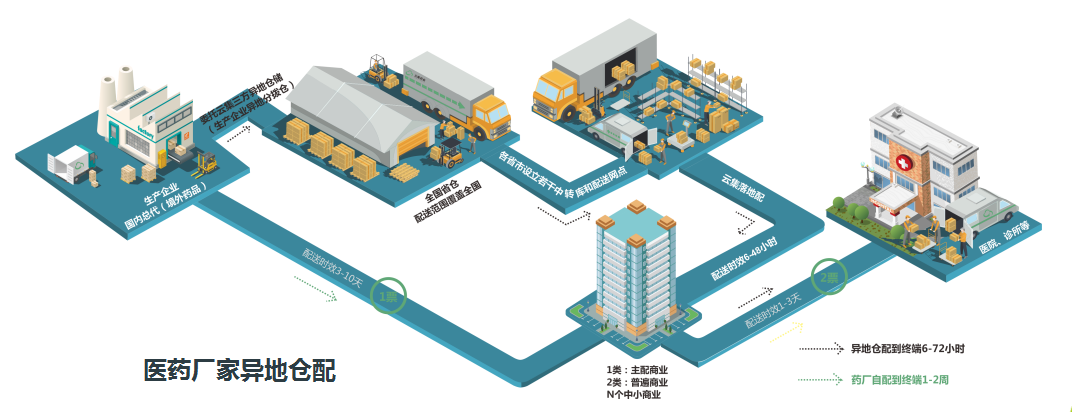 基于两票制下的医药物流优化计划